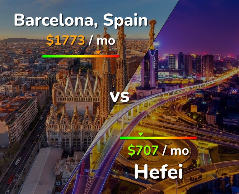 Cost of living in Barcelona vs Hefei infographic