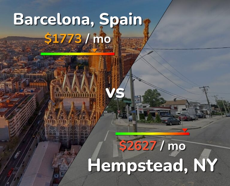 Cost of living in Barcelona vs Hempstead infographic
