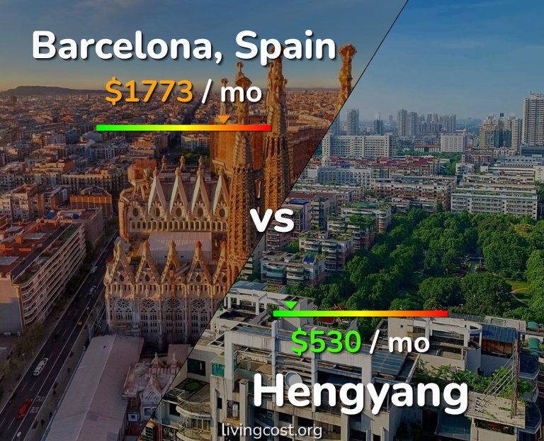 Cost of living in Barcelona vs Hengyang infographic