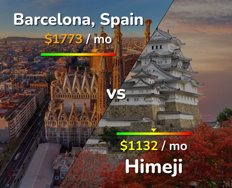 Cost of living in Barcelona vs Himeji infographic