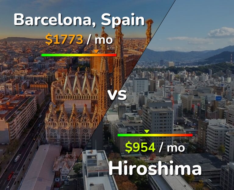 Cost of living in Barcelona vs Hiroshima infographic