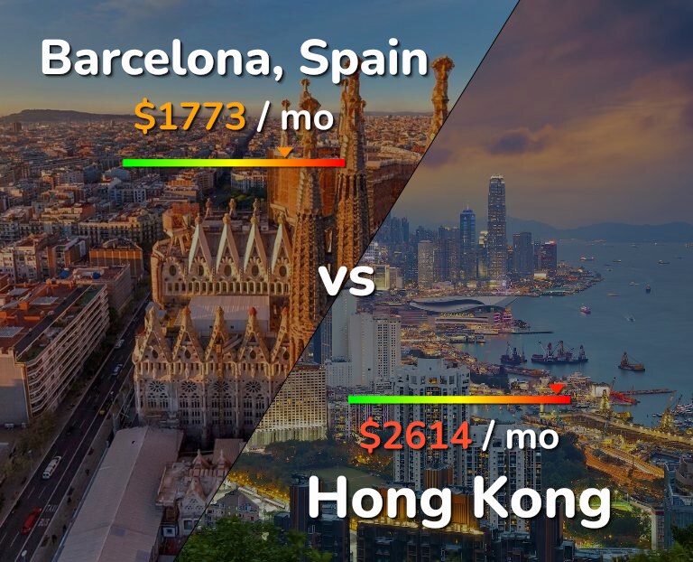 Cost of living in Barcelona vs Hong Kong infographic