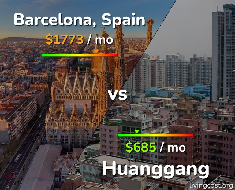 Cost of living in Barcelona vs Huanggang infographic