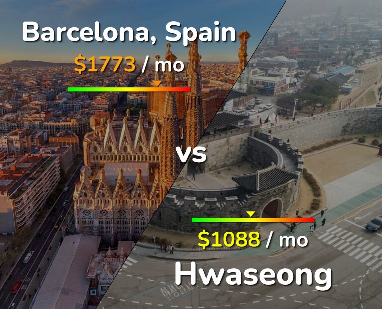 Cost of living in Barcelona vs Hwaseong infographic