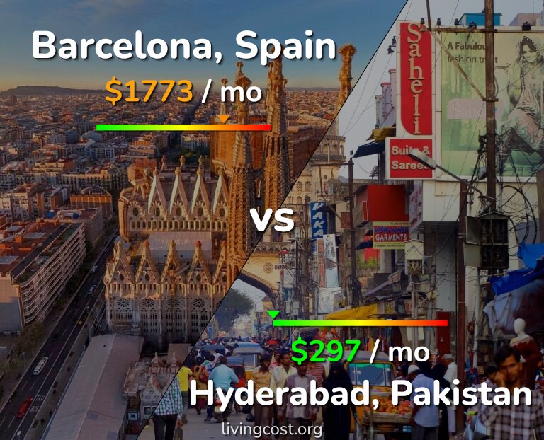 Cost of living in Barcelona vs Hyderabad, Pakistan infographic