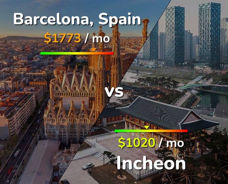 Cost of living in Barcelona vs Incheon infographic