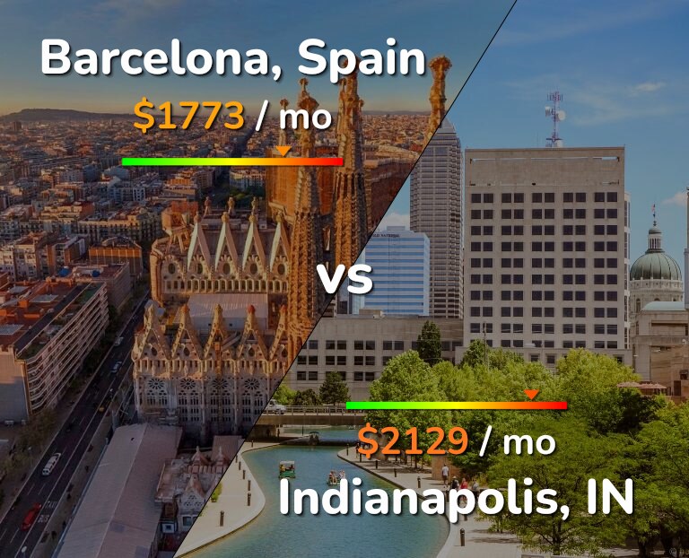 Cost of living in Barcelona vs Indianapolis infographic