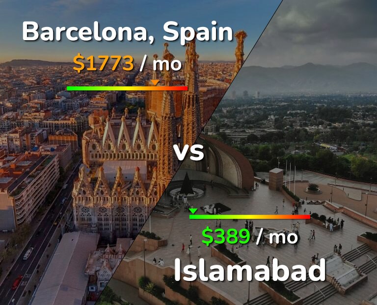 Cost of living in Barcelona vs Islamabad infographic