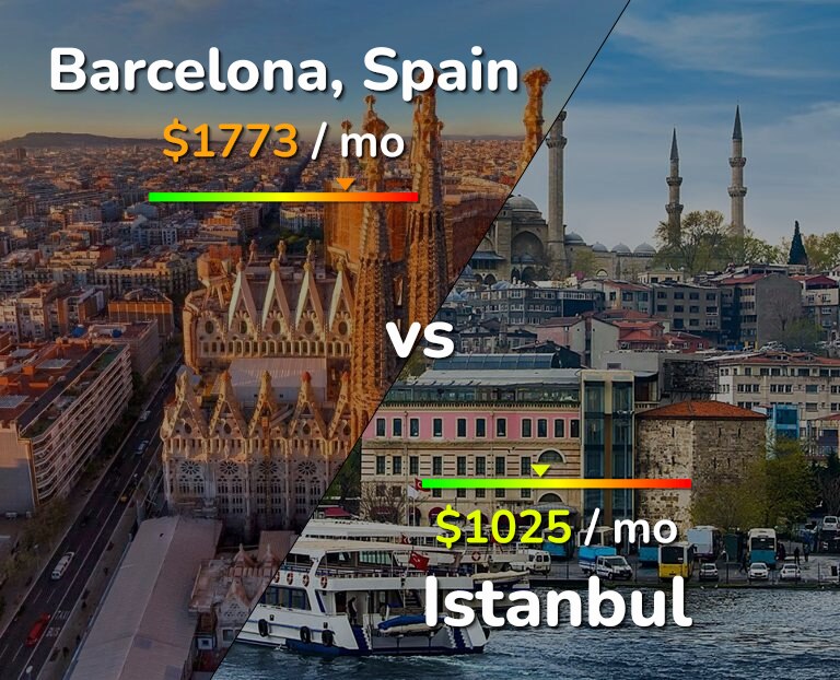 Cost of living in Barcelona vs Istanbul infographic