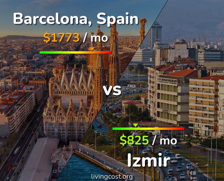Cost of living in Barcelona vs Izmir infographic