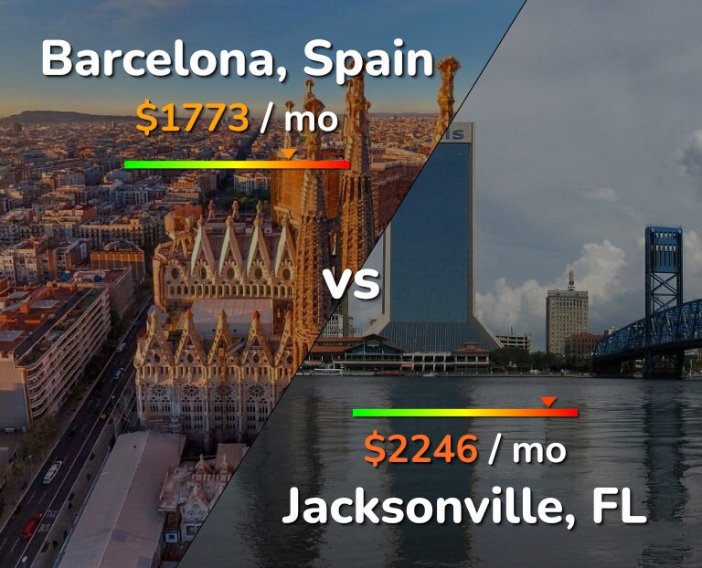 Cost of living in Barcelona vs Jacksonville infographic