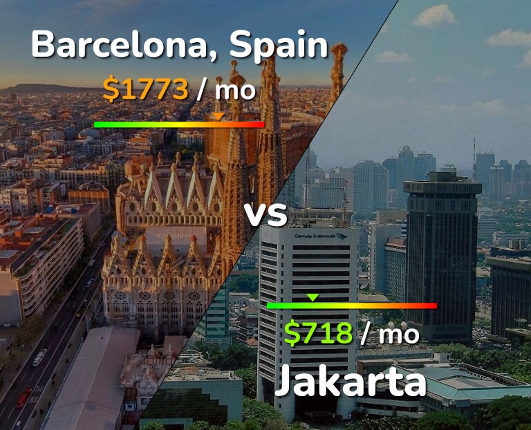 Cost of living in Barcelona vs Jakarta infographic