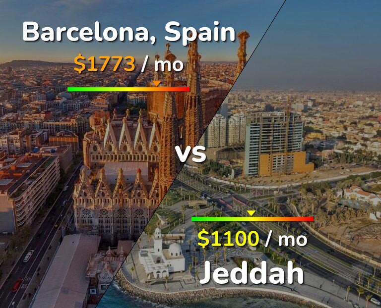 Cost of living in Barcelona vs Jeddah infographic