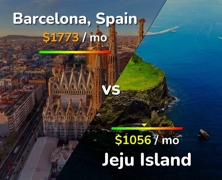 Cost of living in Barcelona vs Jeju Island infographic