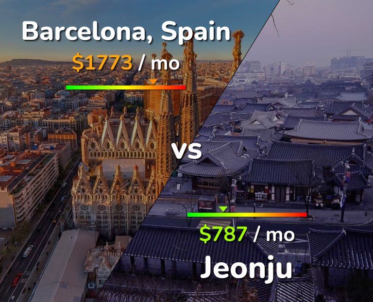 Cost of living in Barcelona vs Jeonju infographic