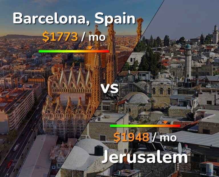 Cost of living in Barcelona vs Jerusalem infographic