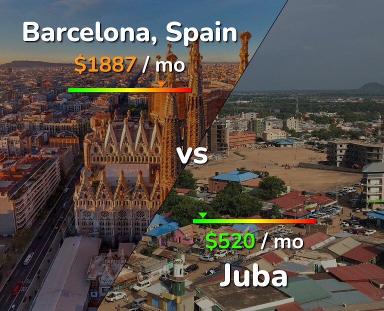 Cost of living in Barcelona vs Juba infographic