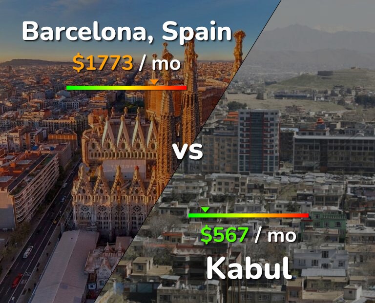 Cost of living in Barcelona vs Kabul infographic