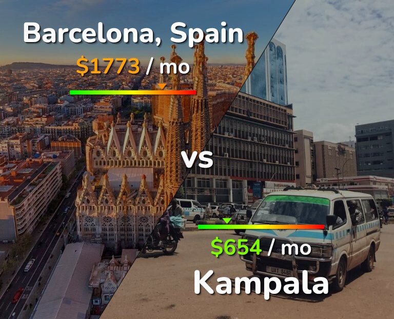 Cost of living in Barcelona vs Kampala infographic
