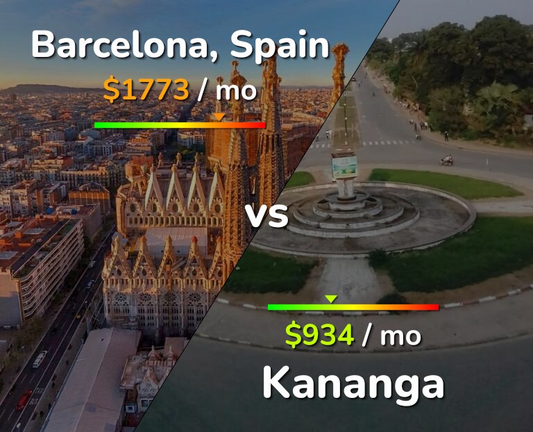 Cost of living in Barcelona vs Kananga infographic