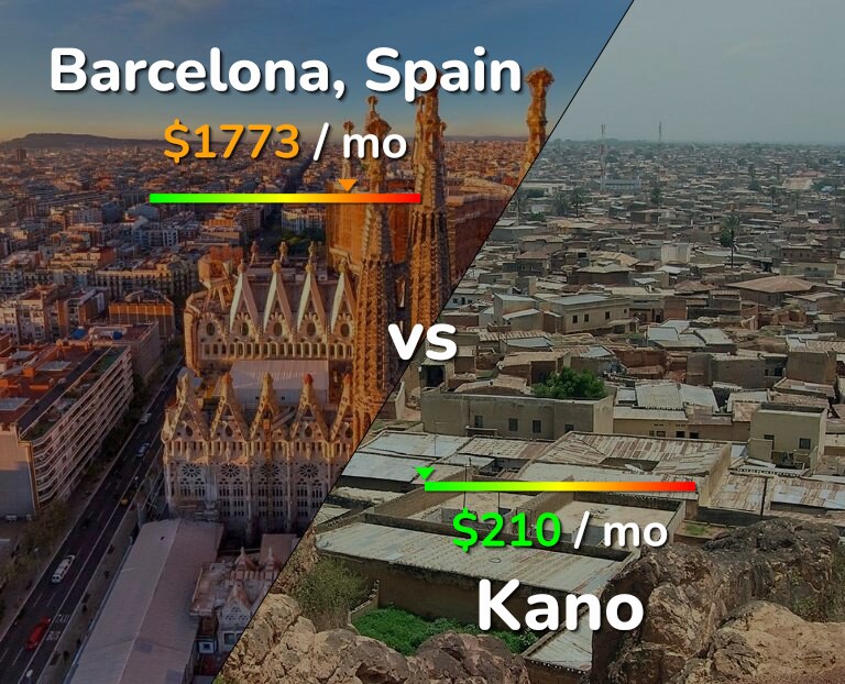 Cost of living in Barcelona vs Kano infographic