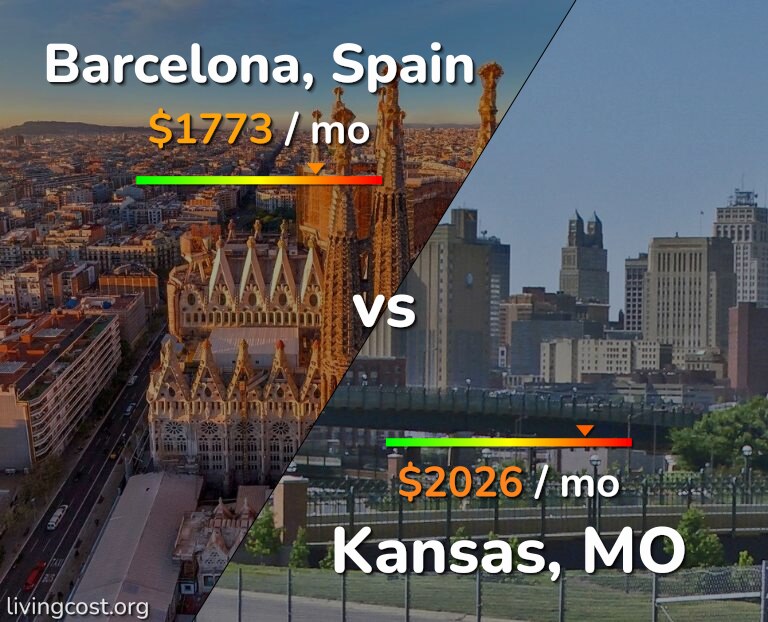 Cost of living in Barcelona vs Kansas infographic