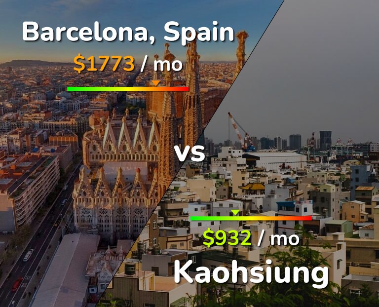 Cost of living in Barcelona vs Kaohsiung infographic