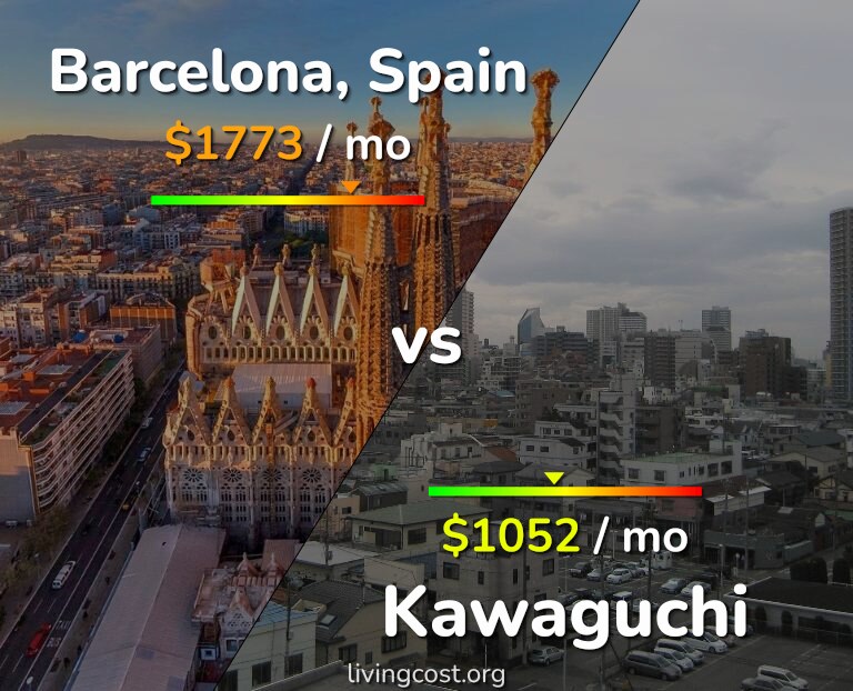 Cost of living in Barcelona vs Kawaguchi infographic