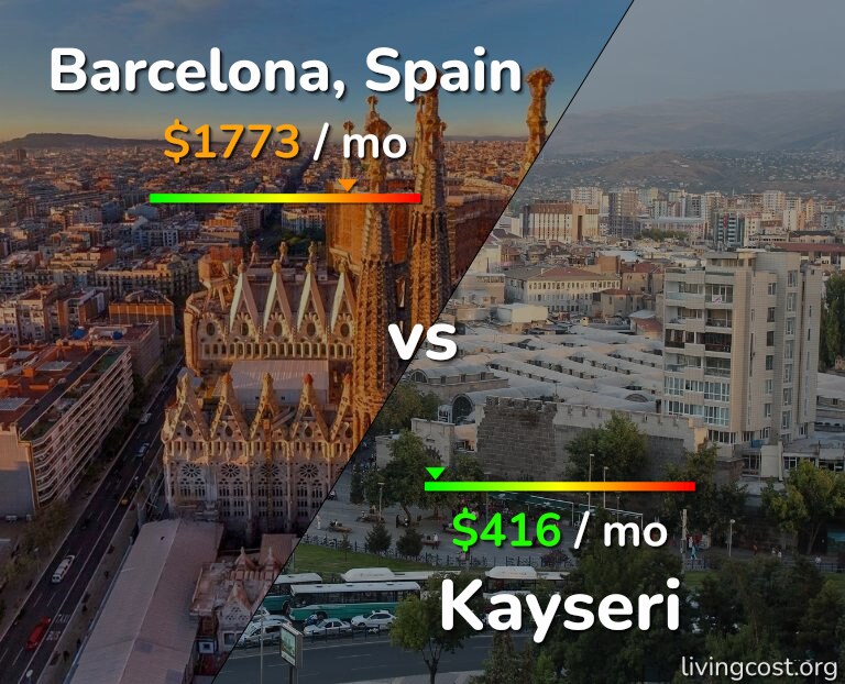 Cost of living in Barcelona vs Kayseri infographic