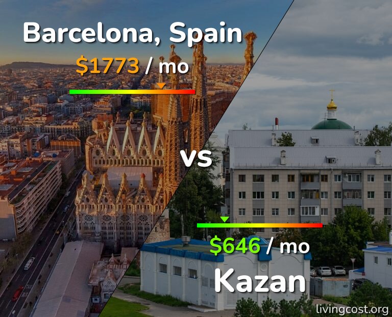 Cost of living in Barcelona vs Kazan infographic