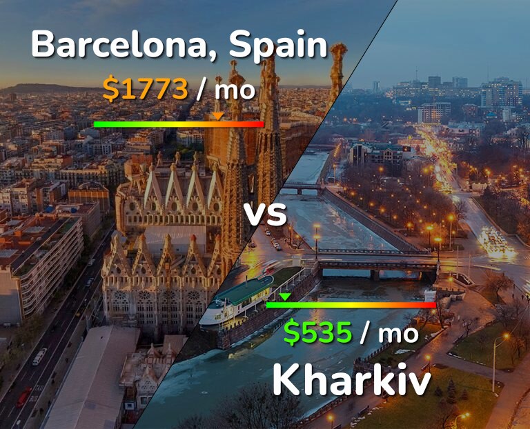 Cost of living in Barcelona vs Kharkiv infographic