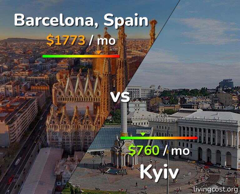 Cost of living in Barcelona vs Kyiv infographic
