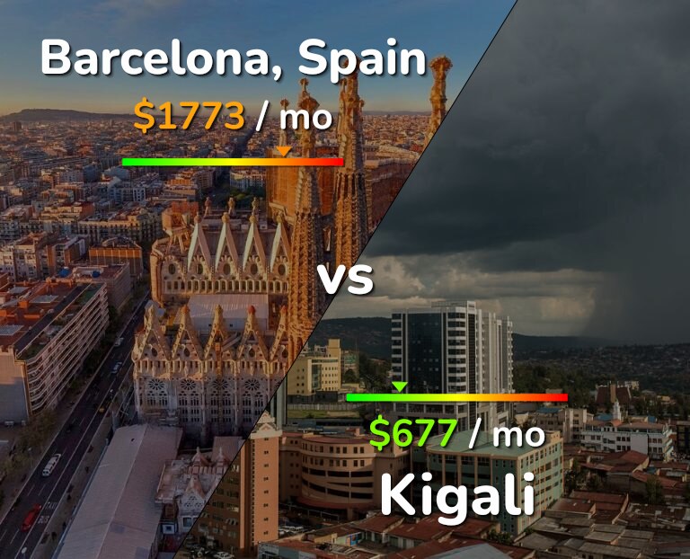 Cost of living in Barcelona vs Kigali infographic
