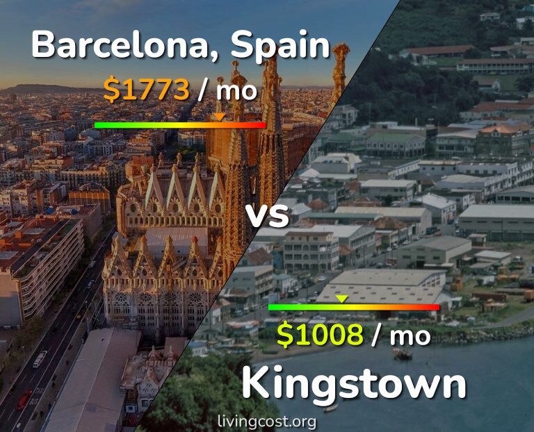 Cost of living in Barcelona vs Kingstown infographic