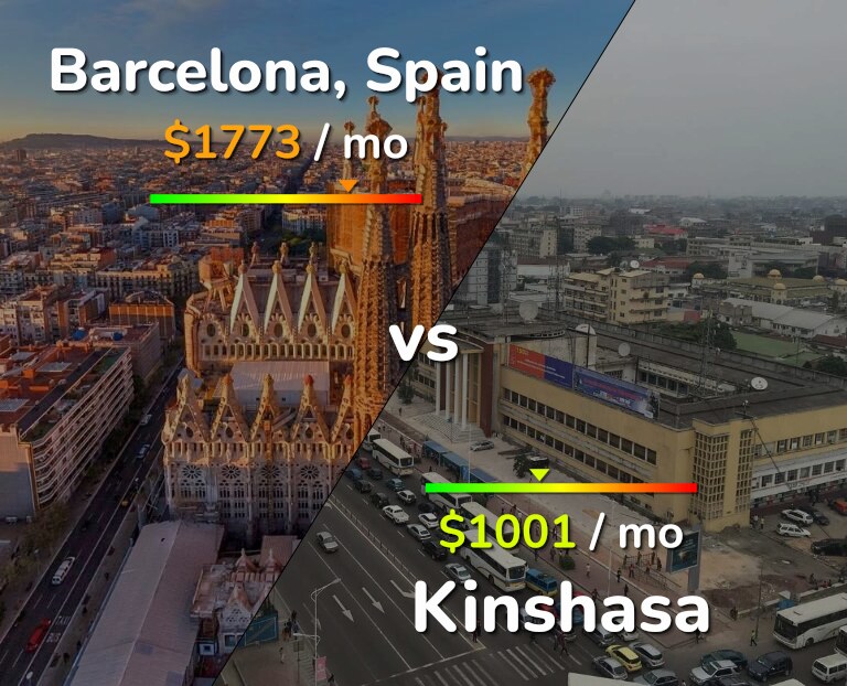 Cost of living in Barcelona vs Kinshasa infographic