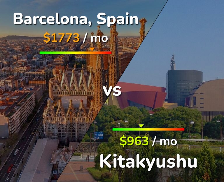 Cost of living in Barcelona vs Kitakyushu infographic