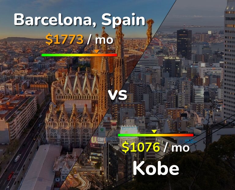 Cost of living in Barcelona vs Kobe infographic