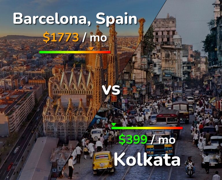 Cost of living in Barcelona vs Kolkata infographic