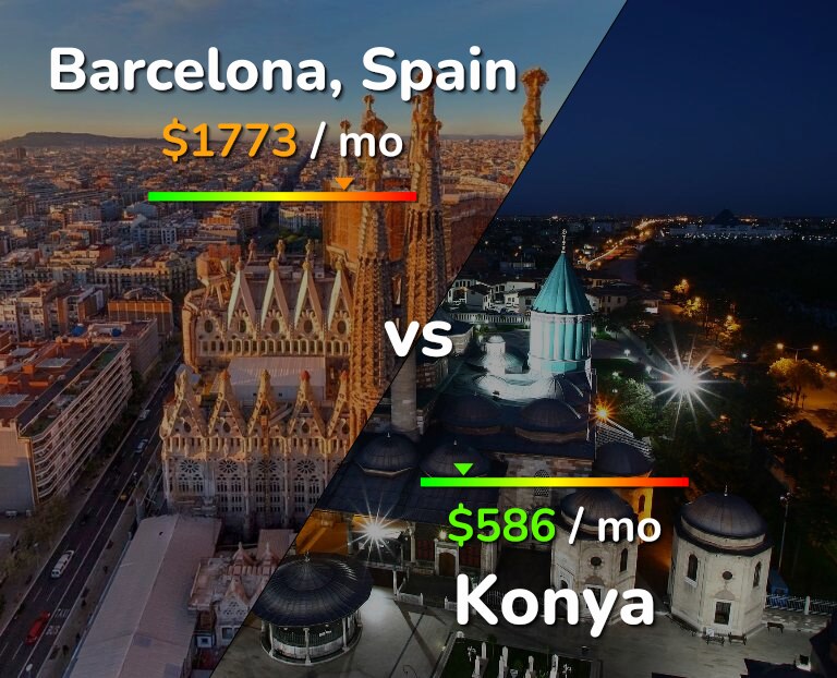 Cost of living in Barcelona vs Konya infographic