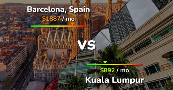 Barcelona Vs Kuala Lumpur Comparison: Cost Of Living