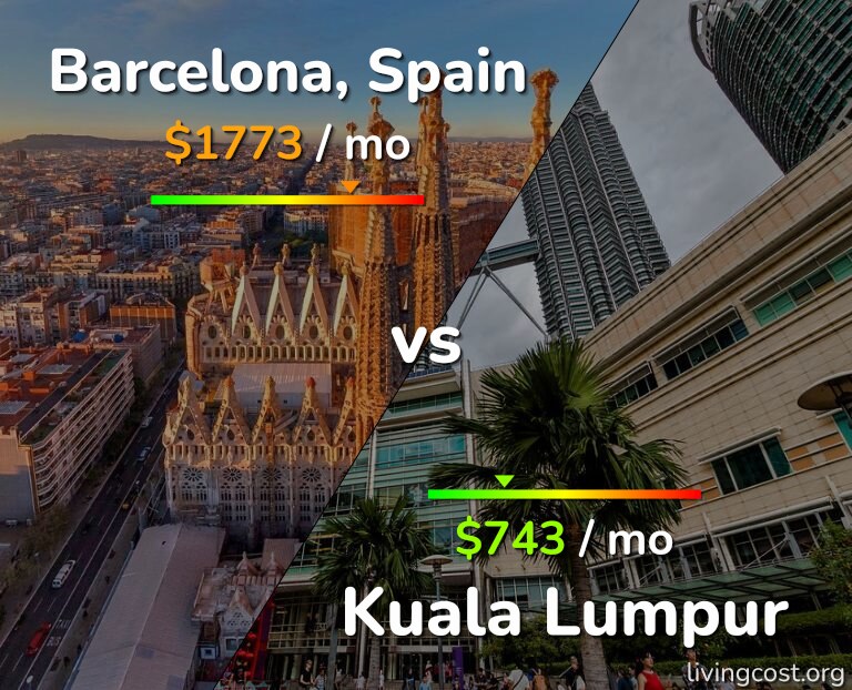 Cost of living in Barcelona vs Kuala Lumpur infographic
