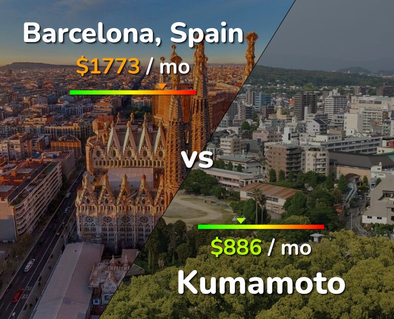 Cost of living in Barcelona vs Kumamoto infographic
