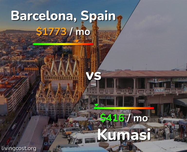 Cost of living in Barcelona vs Kumasi infographic