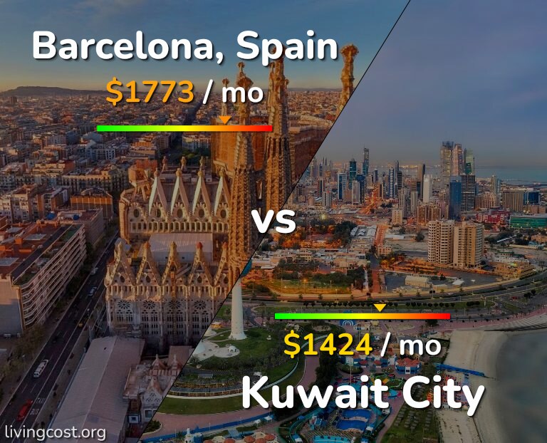 Cost of living in Barcelona vs Kuwait City infographic