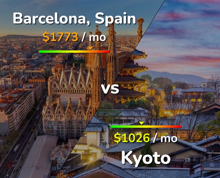 Cost of living in Barcelona vs Kyoto infographic