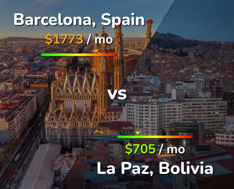 Cost of living in Barcelona vs La Paz infographic