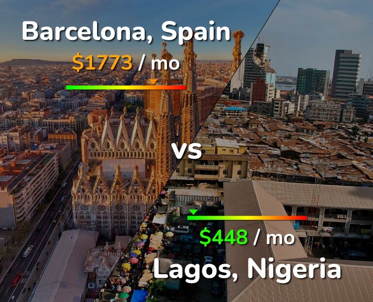 Cost of living in Barcelona vs Lagos infographic