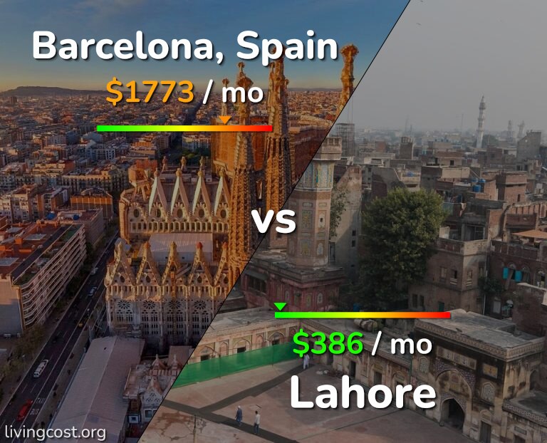 Cost of living in Barcelona vs Lahore infographic