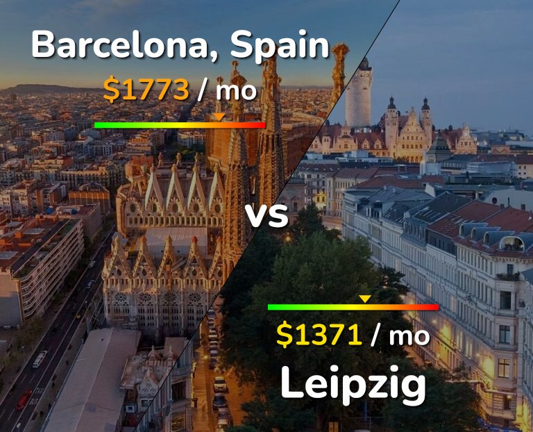 Cost of living in Barcelona vs Leipzig infographic