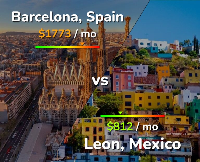 Cost of living in Barcelona vs Leon infographic
